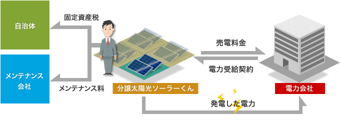 土地付き分譲太陽光ソーラーくん Itdエネルギーナビ